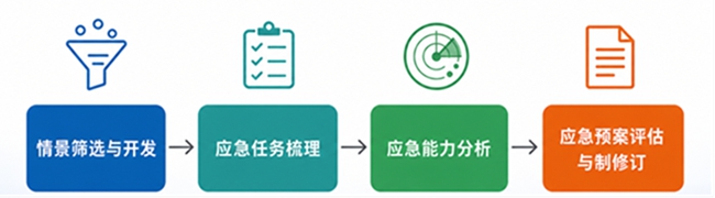 《应急预案情景构建方法》解读(图1) 《应急预案情景构建方法》解读(图1)