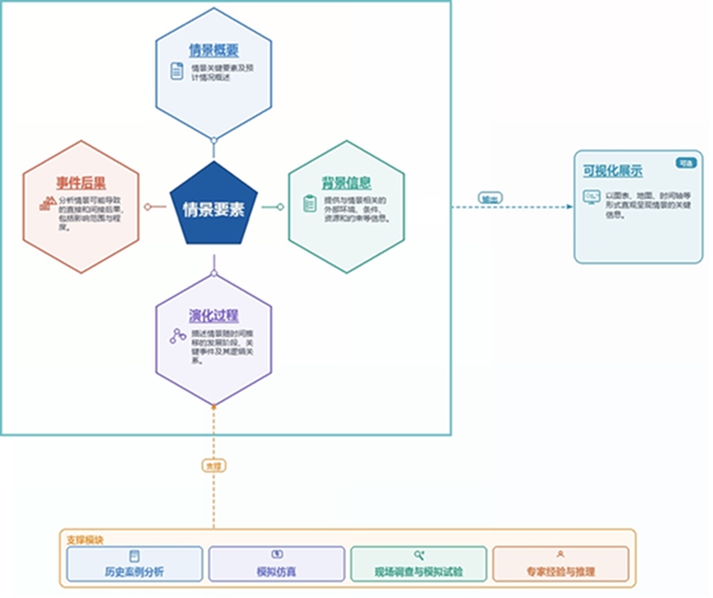 《应急预案情景构建方法》解读(图3) 《应急预案情景构建方法》解读(图3)