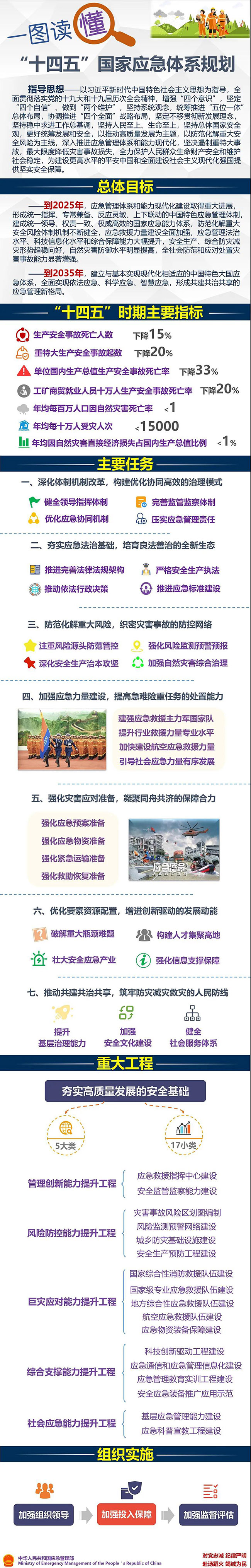 一图读懂“十四五”国家应急体系规划–中华人民共和国应急管理部